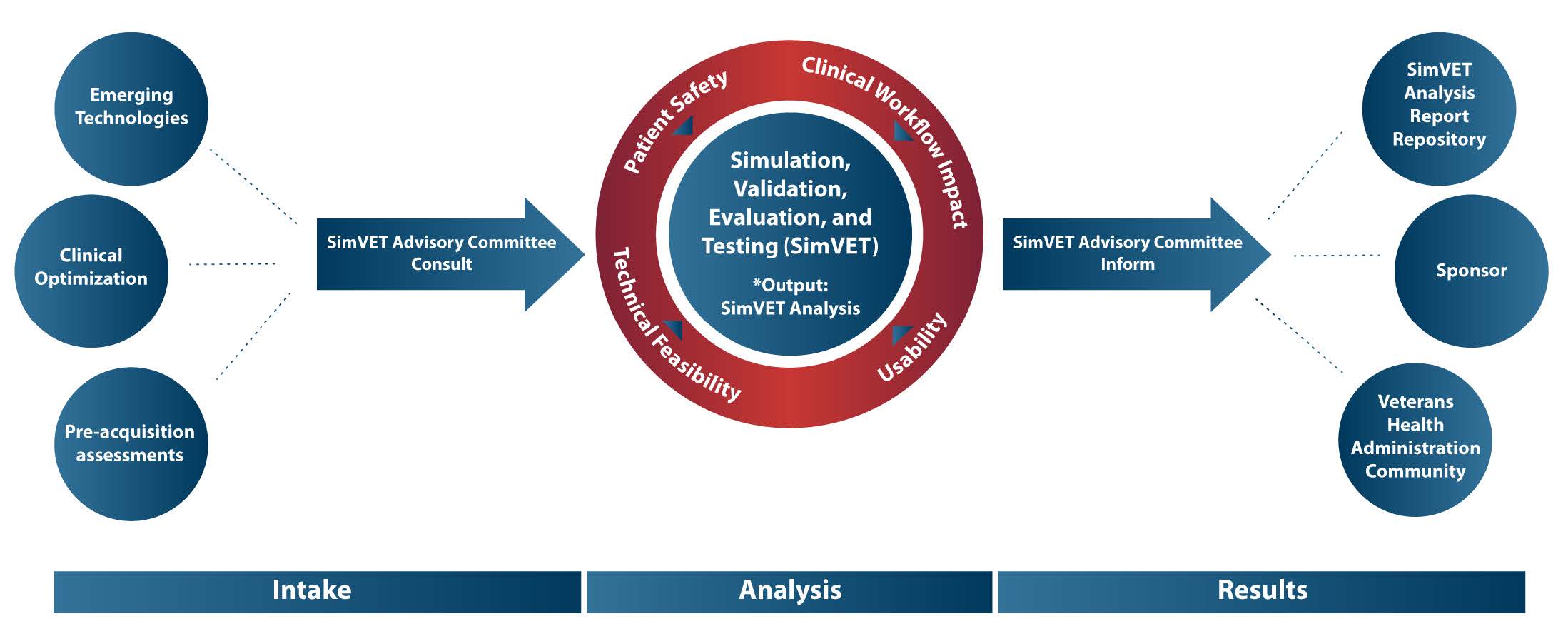 An infographic depicting a three phase process: Intake, Analysis, Results for SimVET’s approach to analysis. Emerging technologies, clinical optimization, and pre-acquision assessments are looked at my the SimVET Committee Consult. These then are selected and move into the SimVET program. The SimVET Advisory Committee then determines the results with either a SimVET analysis report repository, a sponsor for work, or informing the Veterans health administration community.
 
h